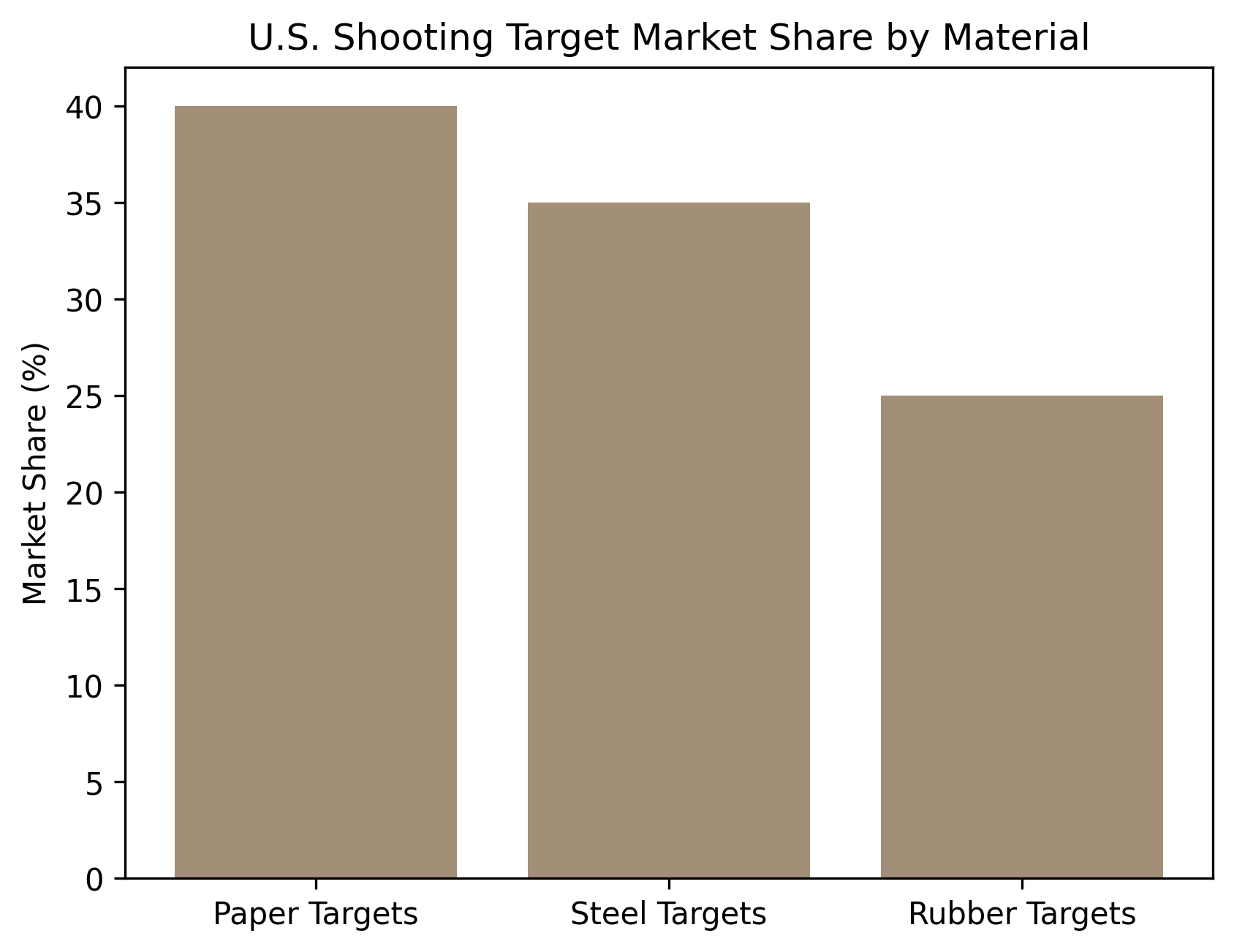 How Paper, Rubber, and steel targets compare | Bar Graph How Paper, Rubber, and steel targets compare | Bar Graph